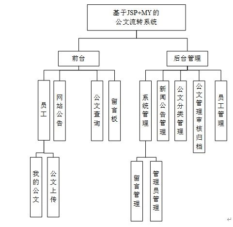 辦公公文流轉(zhuǎn)系統(tǒng)ssm開(kāi)發(fā)springboot框架mysql數(shù)據(jù)庫(kù)